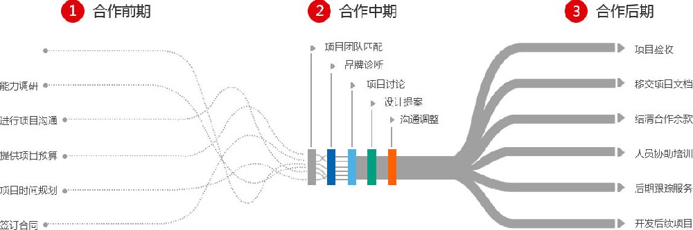 工业设计服务流程