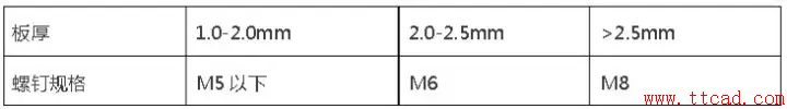 钣金设计都需要注意哪些问题？